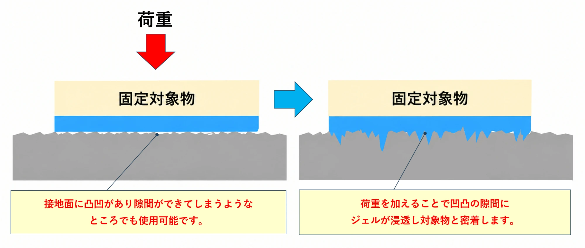 荷重をかけることでジェルがコンクリートの凹凸に浸透し密着する様子を示した図