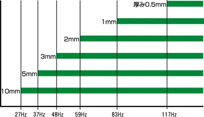 最低周波数からの厚み選定グラフ